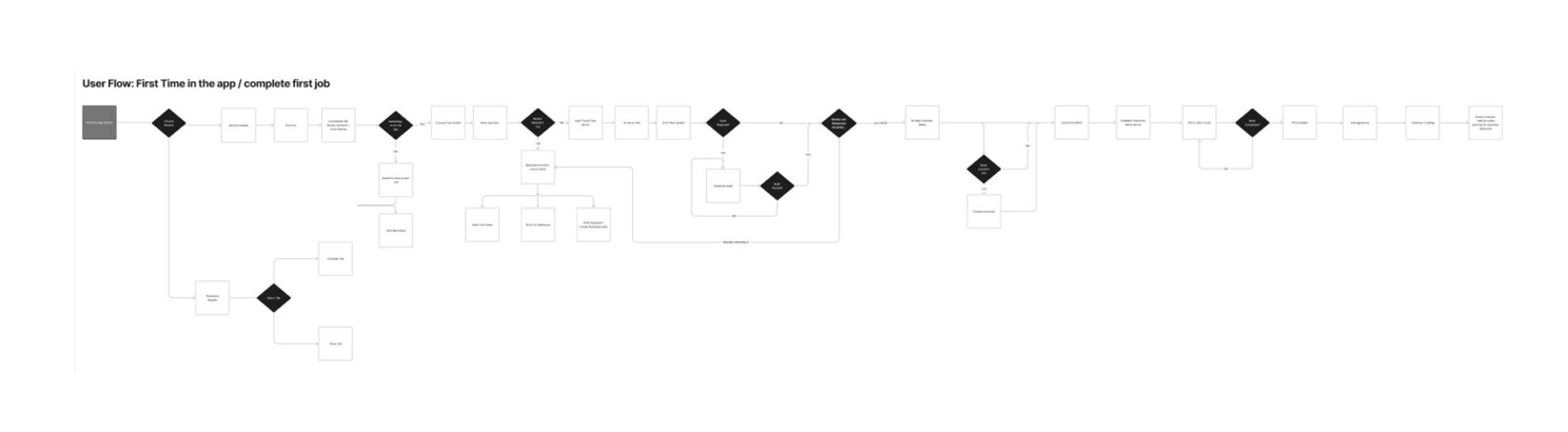 User flow diagram